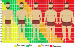 Співвідношення зросту і ваги у чоловіків і жінок